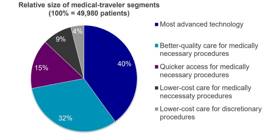 Medical Tourism business according to WHO